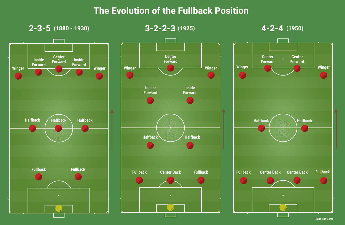 The evolution of the fullback position in soccer over
time.