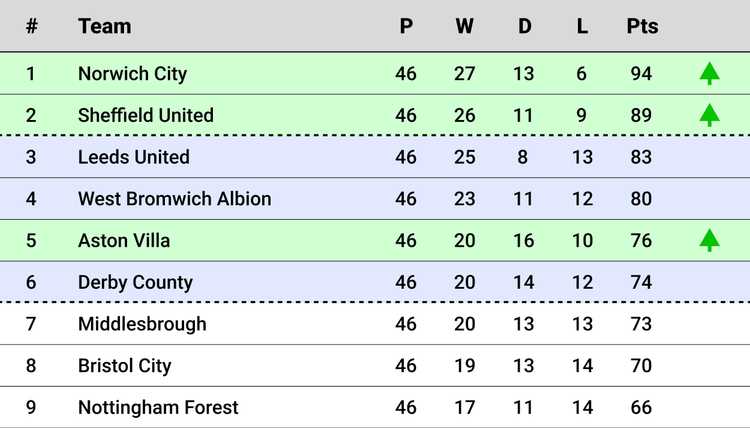 Promotion And Relegation Explained | With Visual Examples